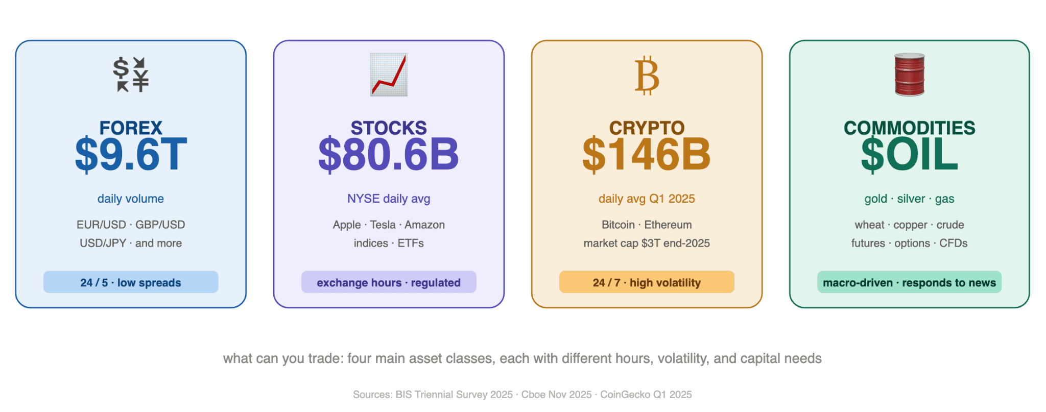 What Can You Trade? Asset Classes Compared