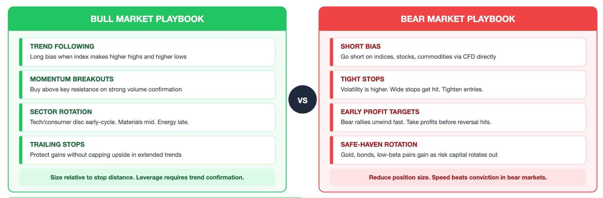 How Do You Trade a Bull vs Bear Market