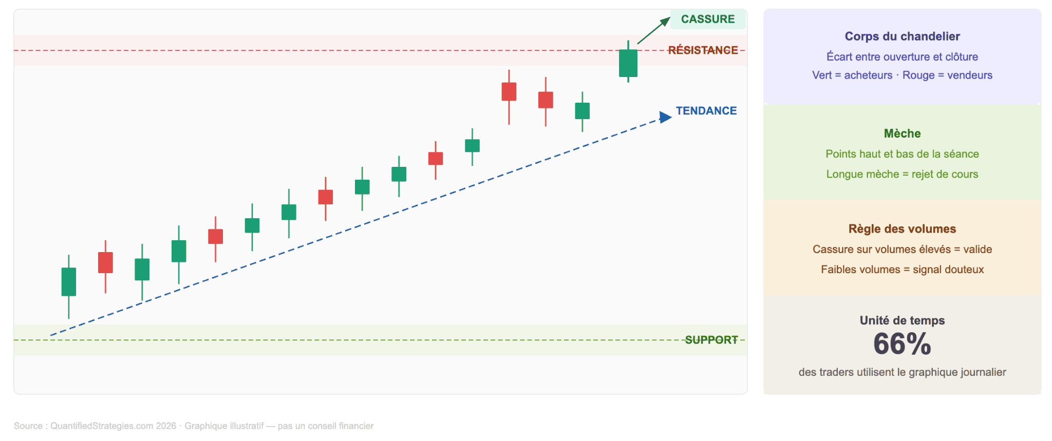 Graphiques, tendances et tendances des cours