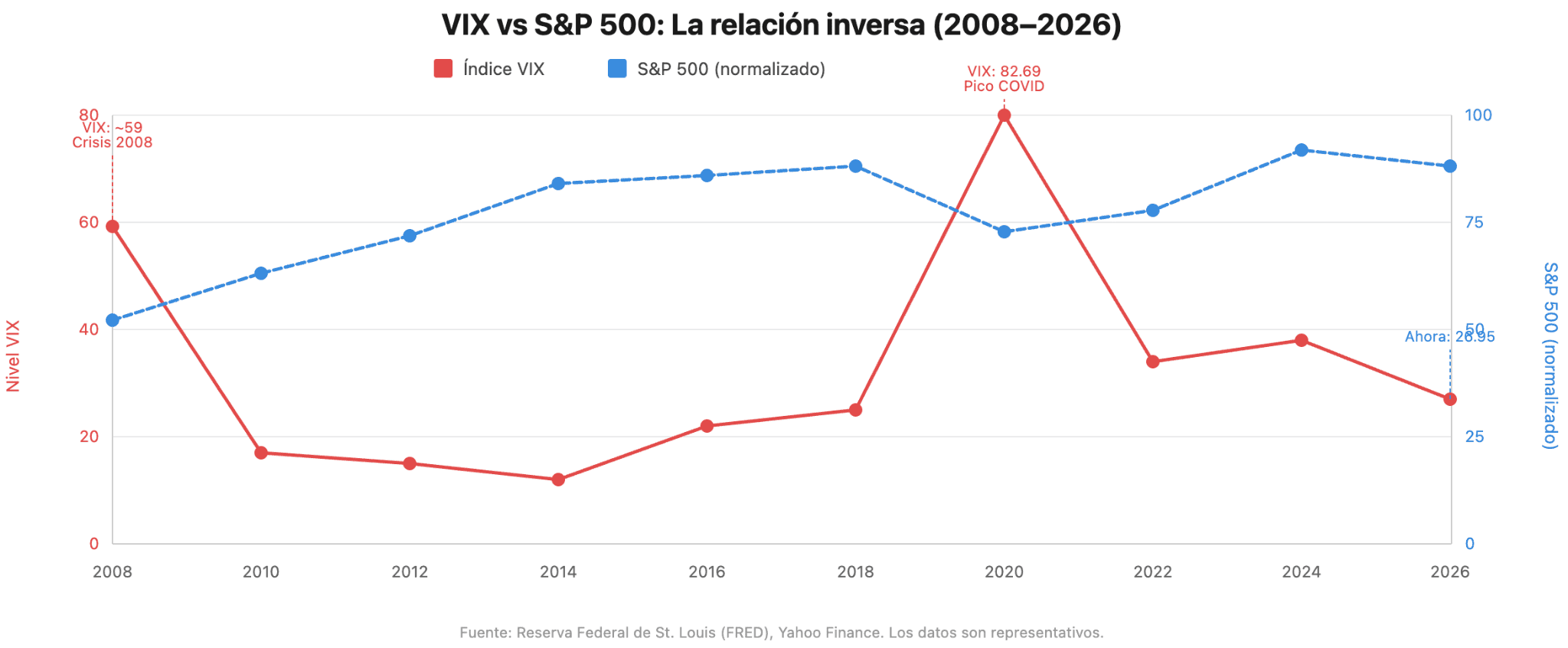 VIX frente al S&P 500