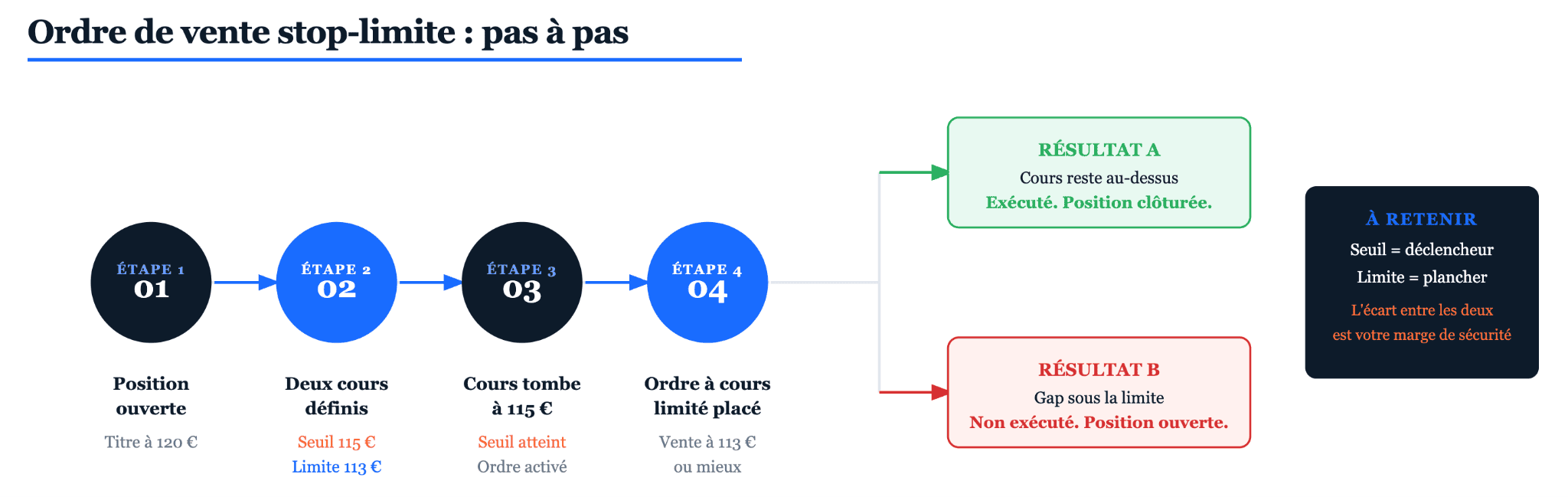Comment fonctionne un ordre de vente stop-limit
