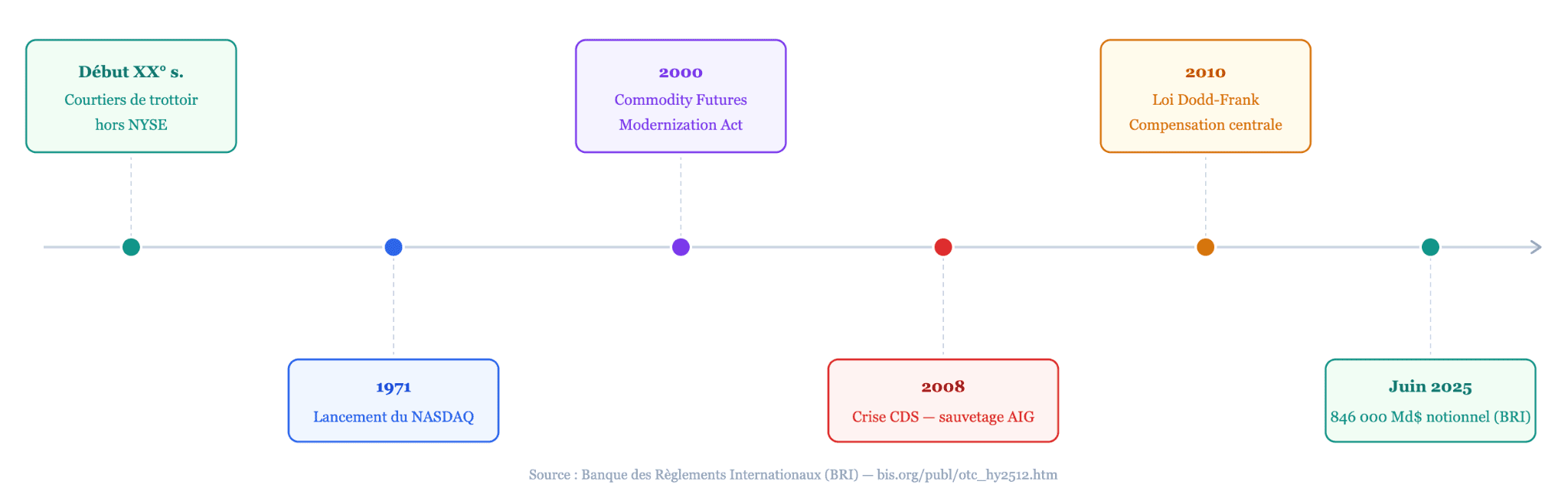 Conclusión sobre los mercados extrabursátiles