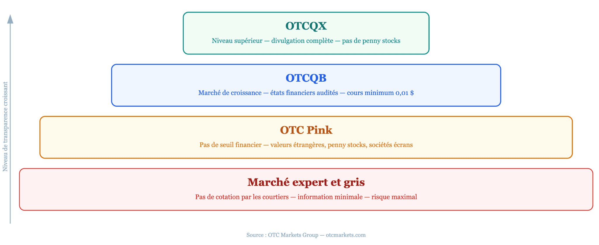 Cómo está estructurado el mercado de acciones OTC