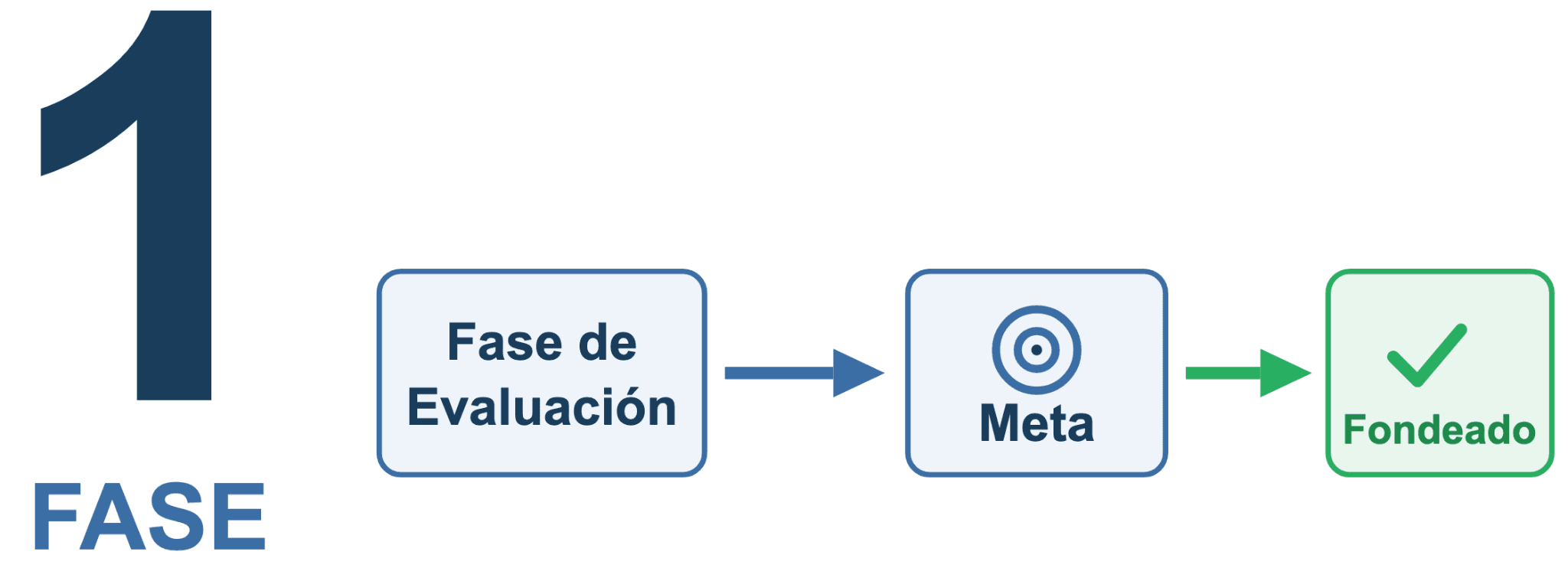 Cómo funciona el modelo de una sola fase