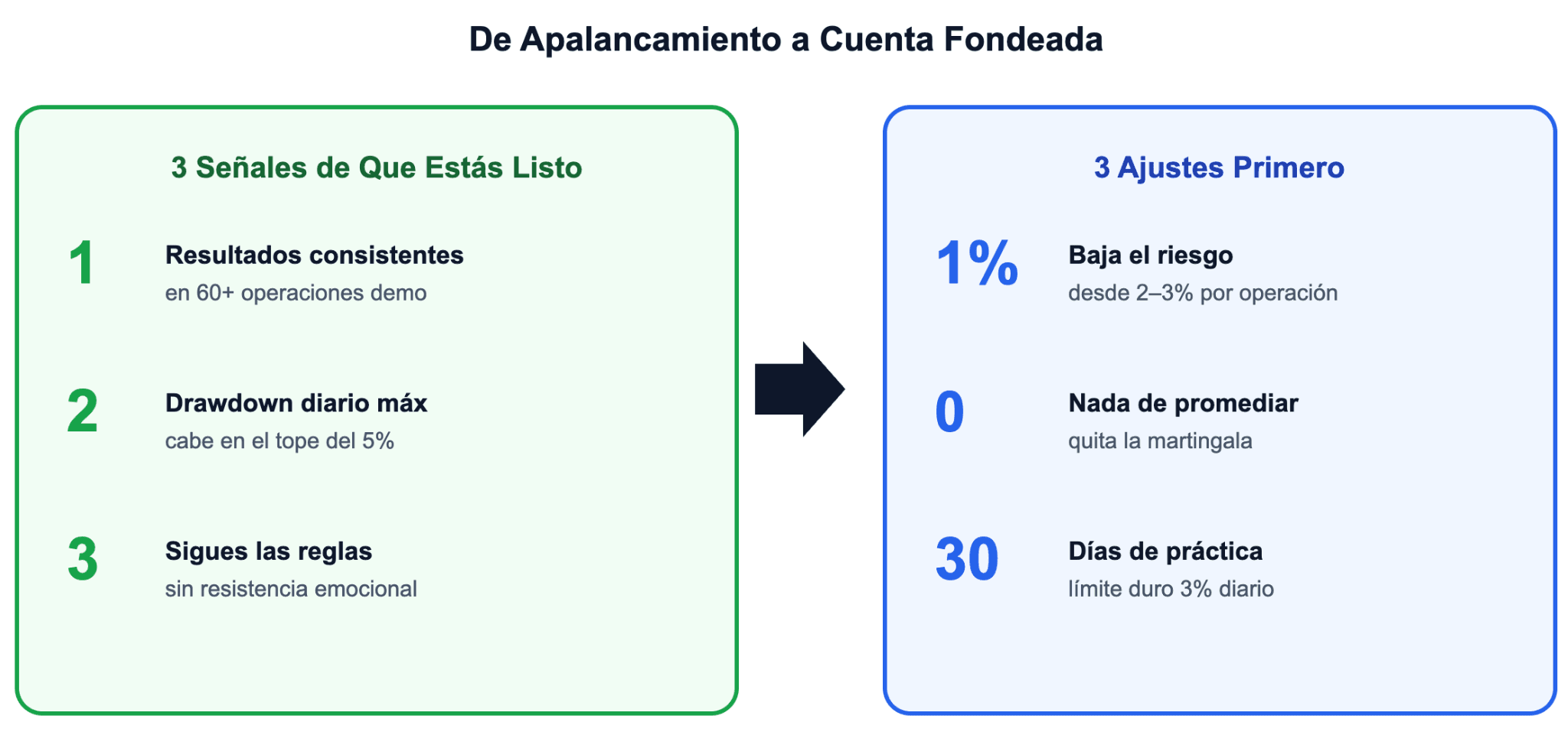 Cómo pasar del trading con apalancamiento al trading con cuenta financiada