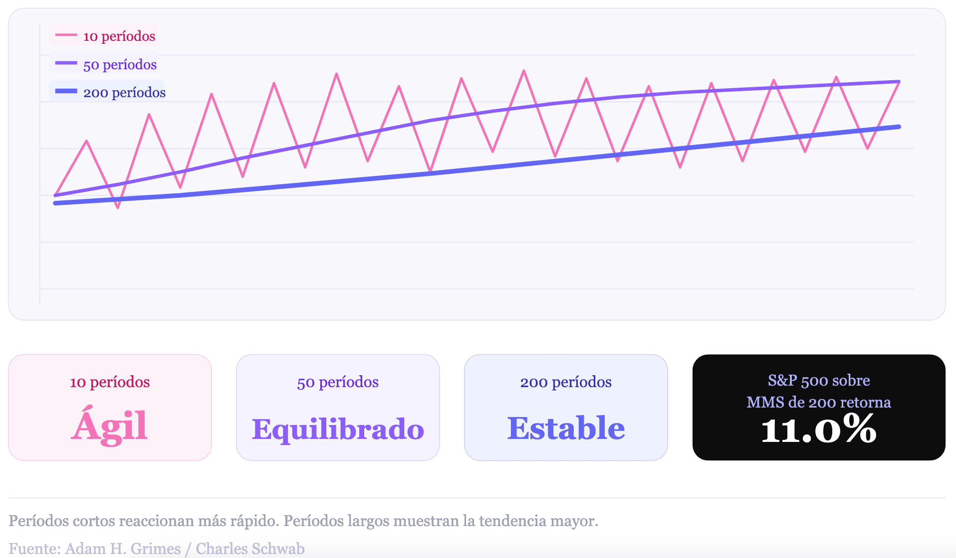 El mejor período de SMA para tu estilo de trading
