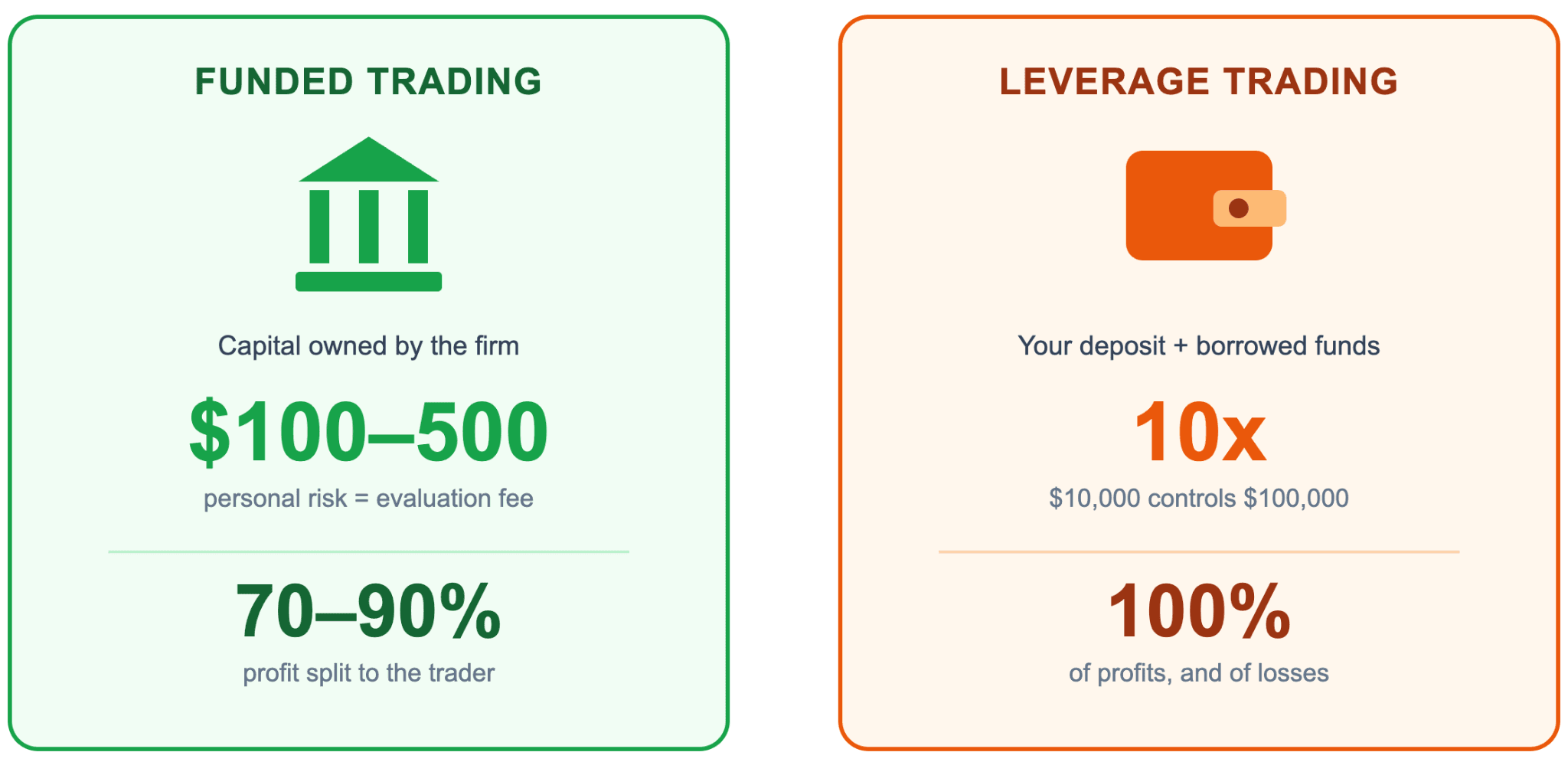 What Is Funded Trading and What Is Leverage Trading