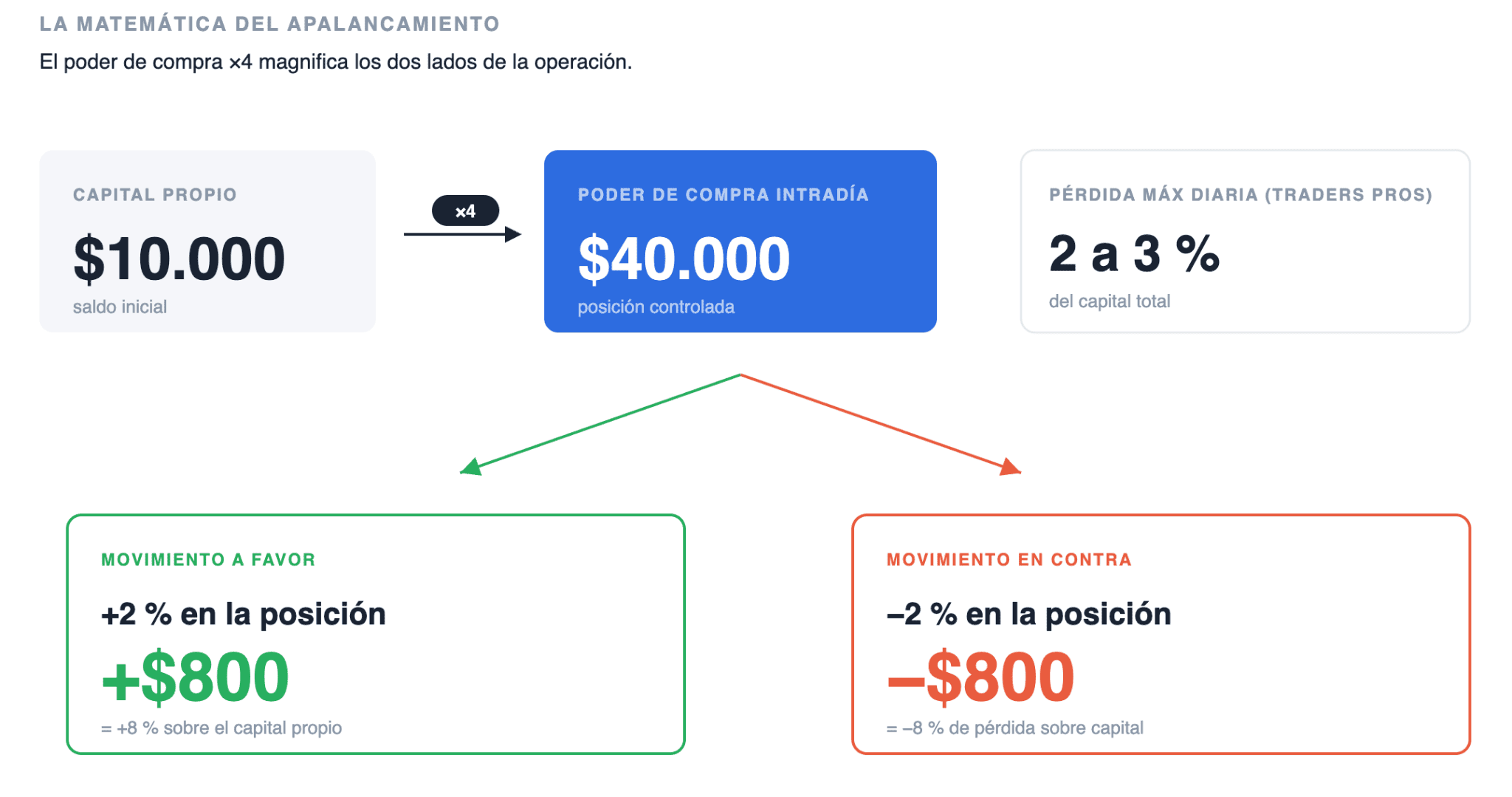 Cómo funciona el day trading