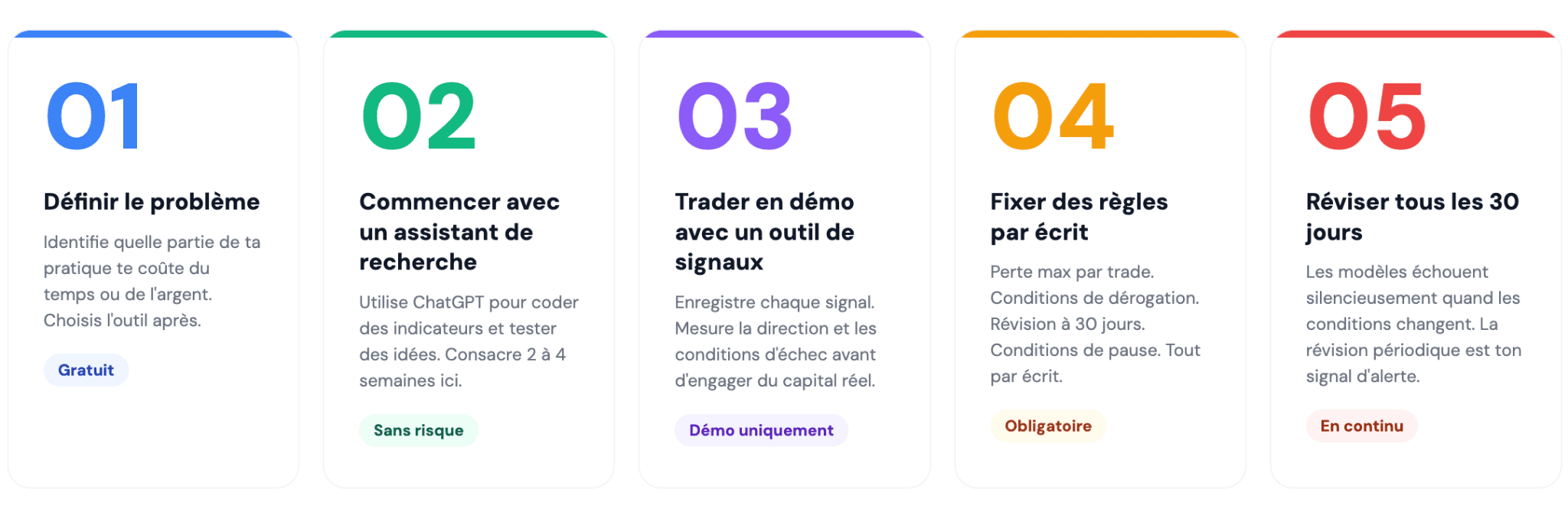 Comment commencer à utiliser l'IA pour le day trading