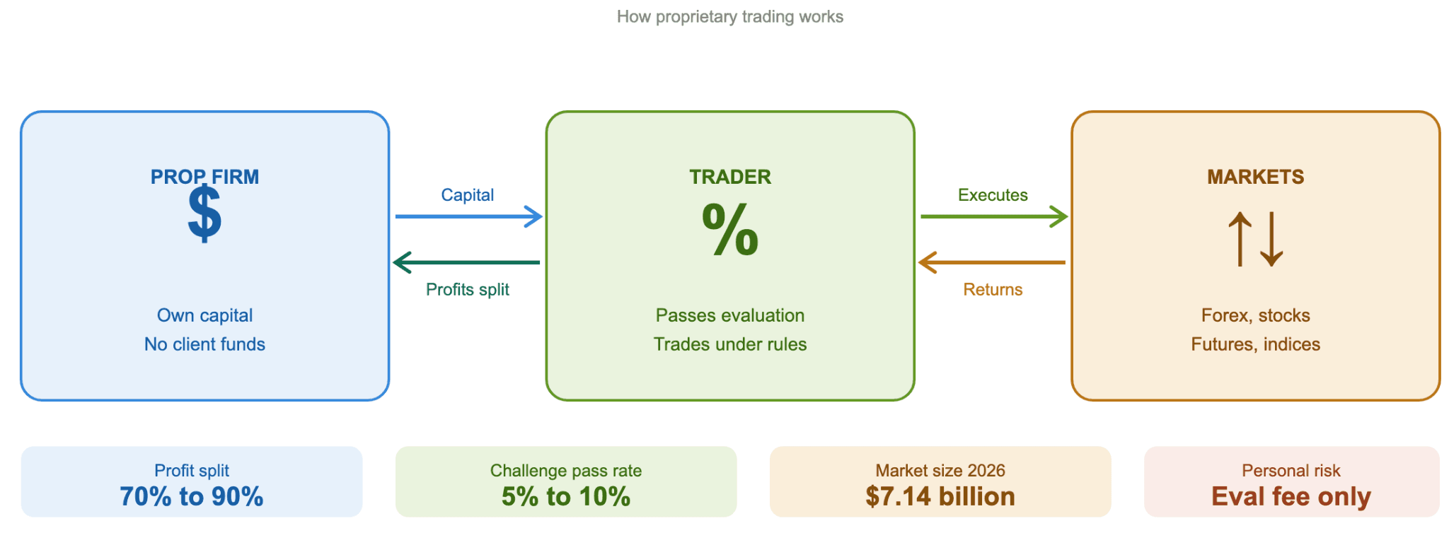 What Is Proprietary Trading: Definition and Models