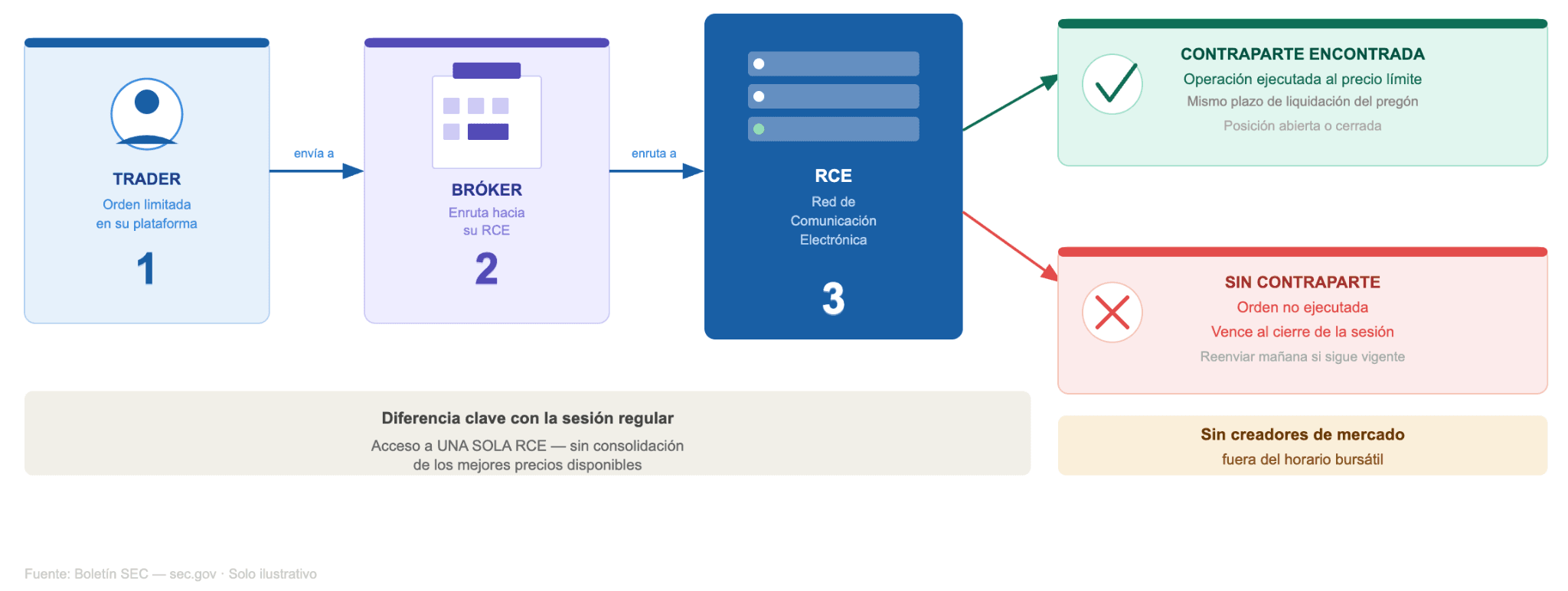 Cómo funciona la negociación de acciones fuera de horario