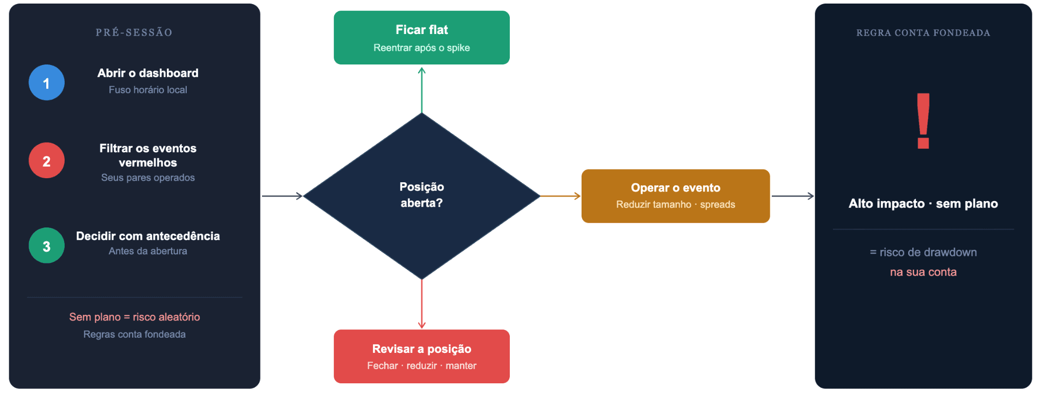 Usando calendários econômicos como trader proprietário