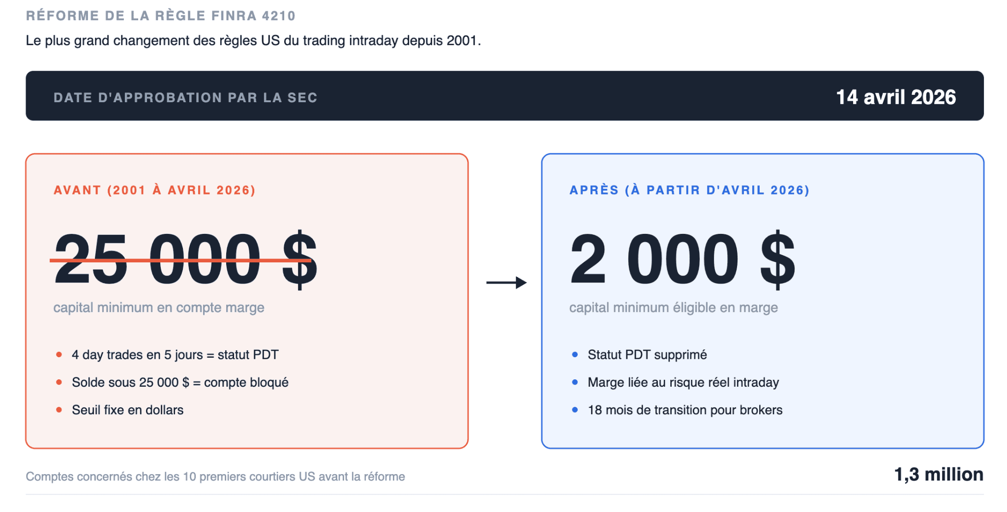 Règles du day trading après le changement de la FINRA
