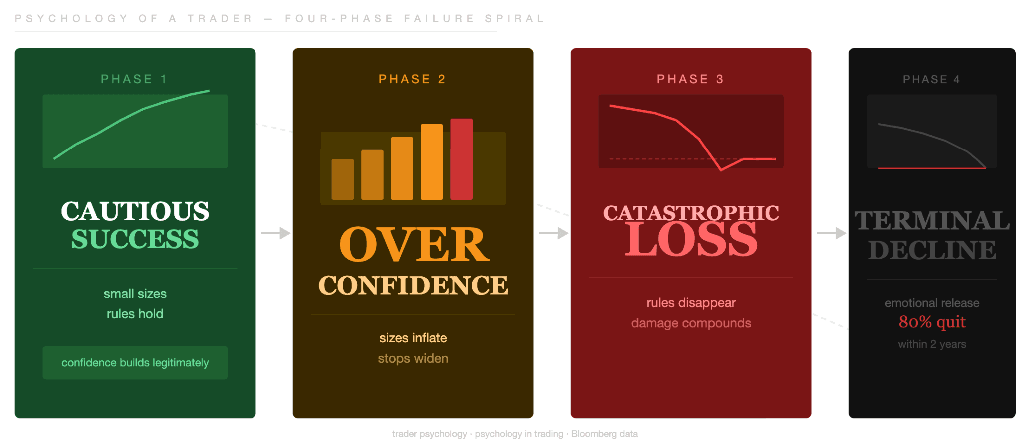 The Four-Phase Failure Spiral