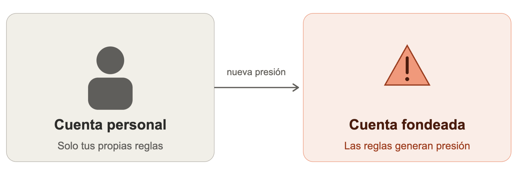 La psicología del trading con una cuenta financiada