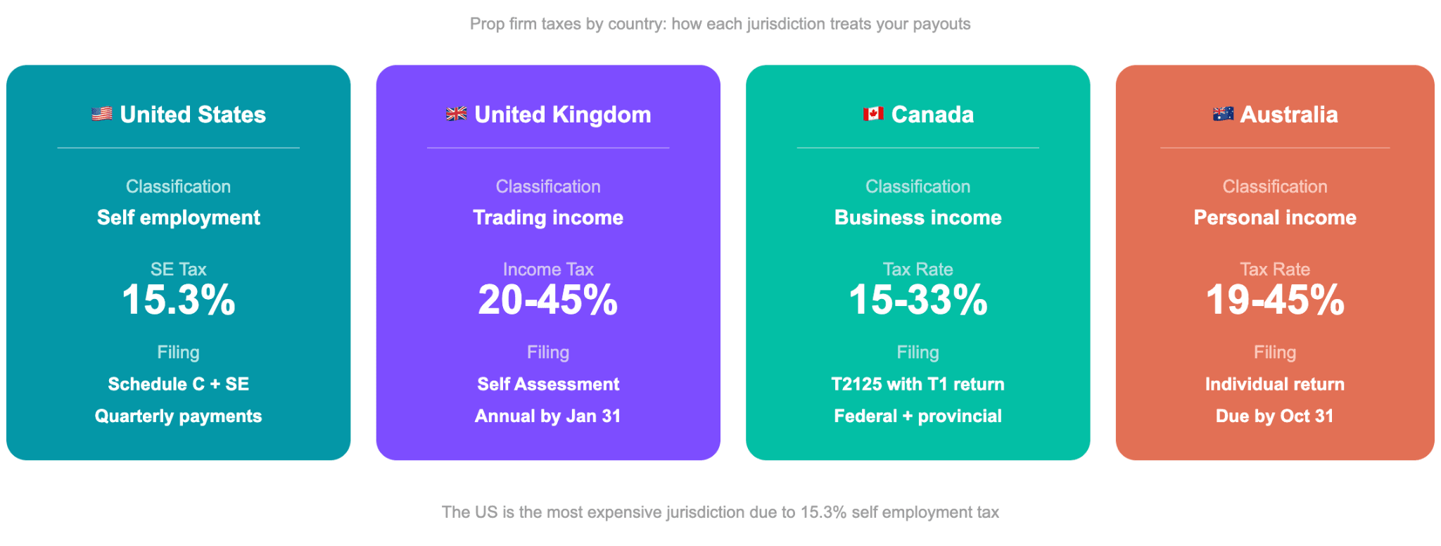 Prop Firm Taxes Outside the United States