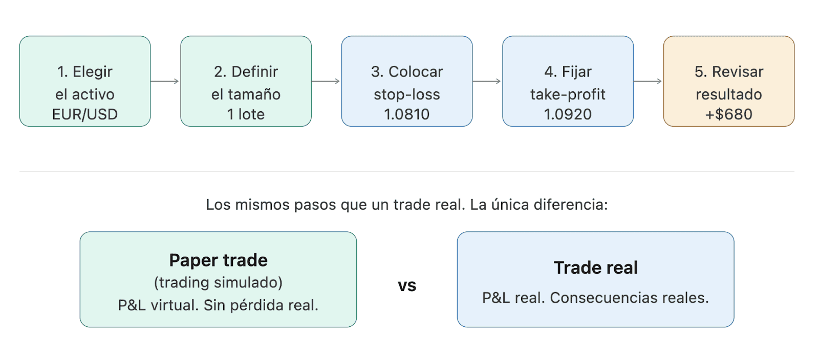 Cómo funciona el trading simulado paso a paso