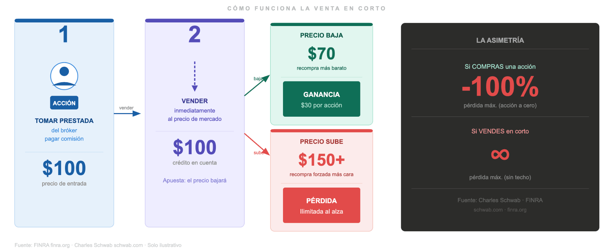 Qué es la venta en corto