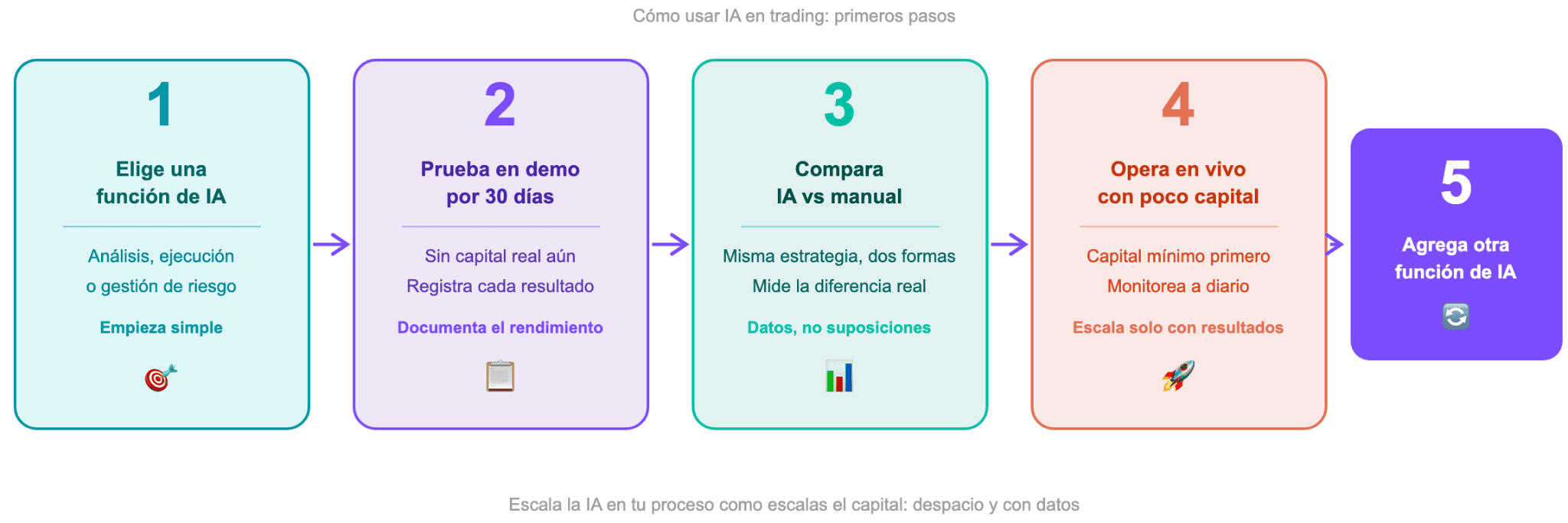 Cómo usar la IA en el trading: herramientas, habilidades y primeros pasos