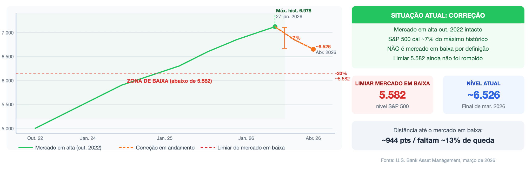 Estamos em um mercado em alta ou em baixa neste momento