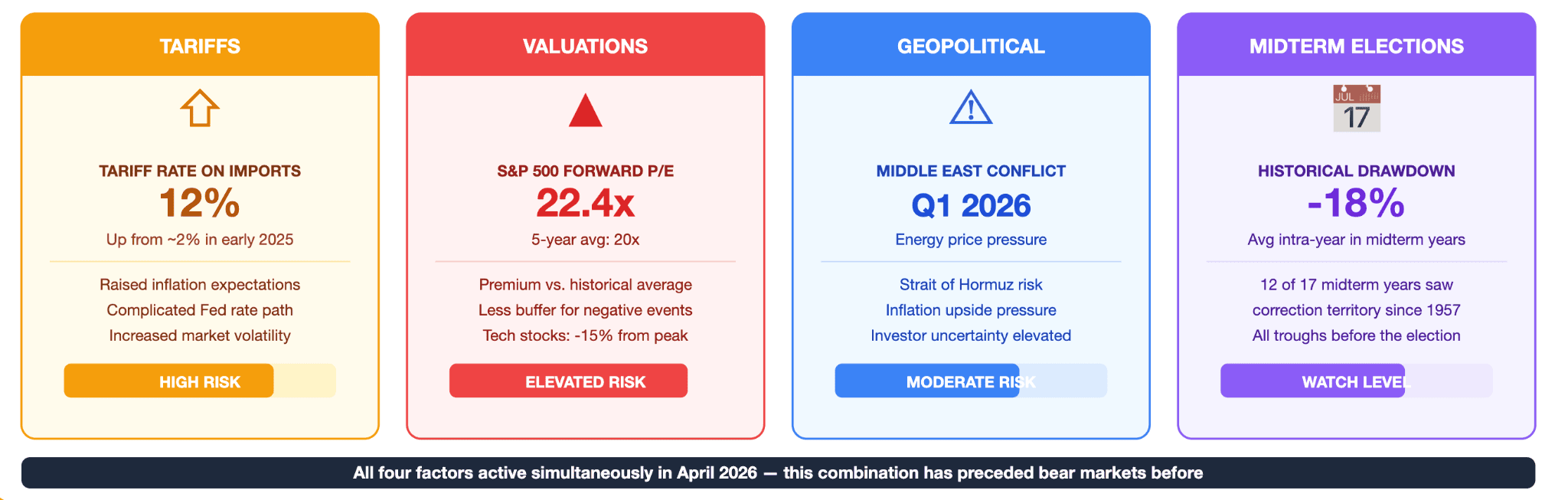 What Risk Factors Are Shaping the Market Cycle