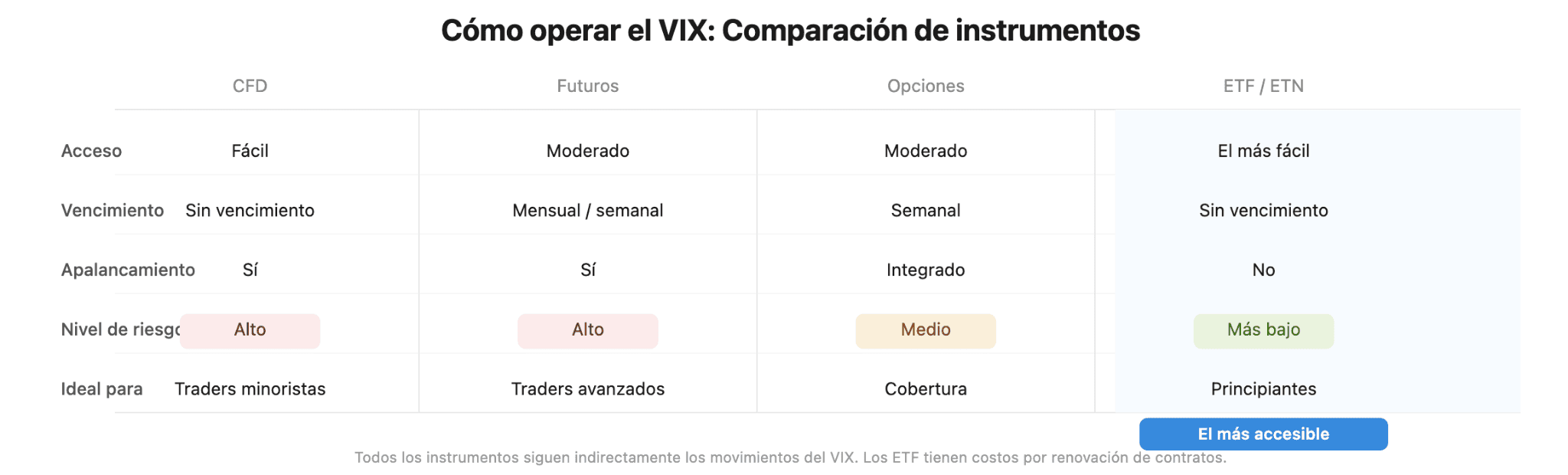 Cómo operar con el VIX