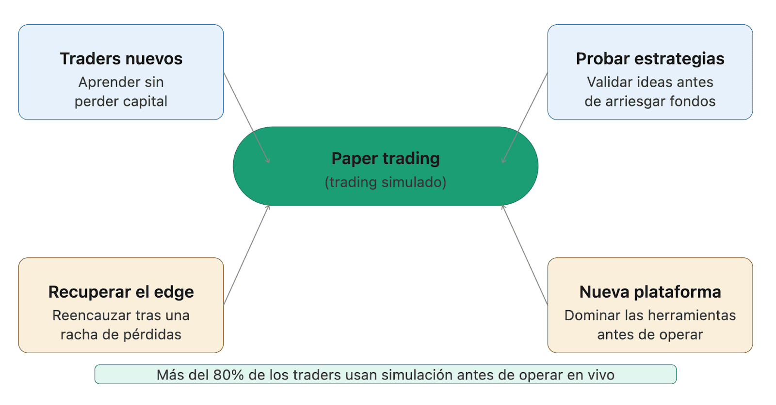 Quién utiliza el trading simulado y por qué