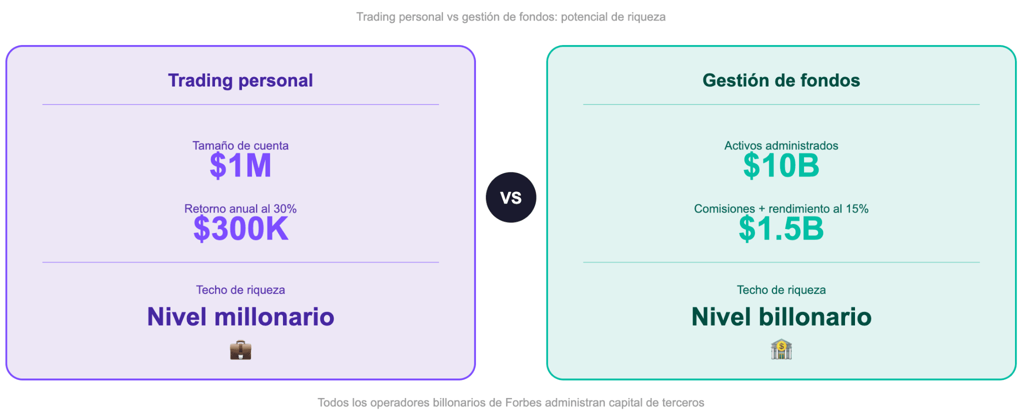 Cómo se comparan las fortunas generadas por el comercio de acciones con la administración de fondos